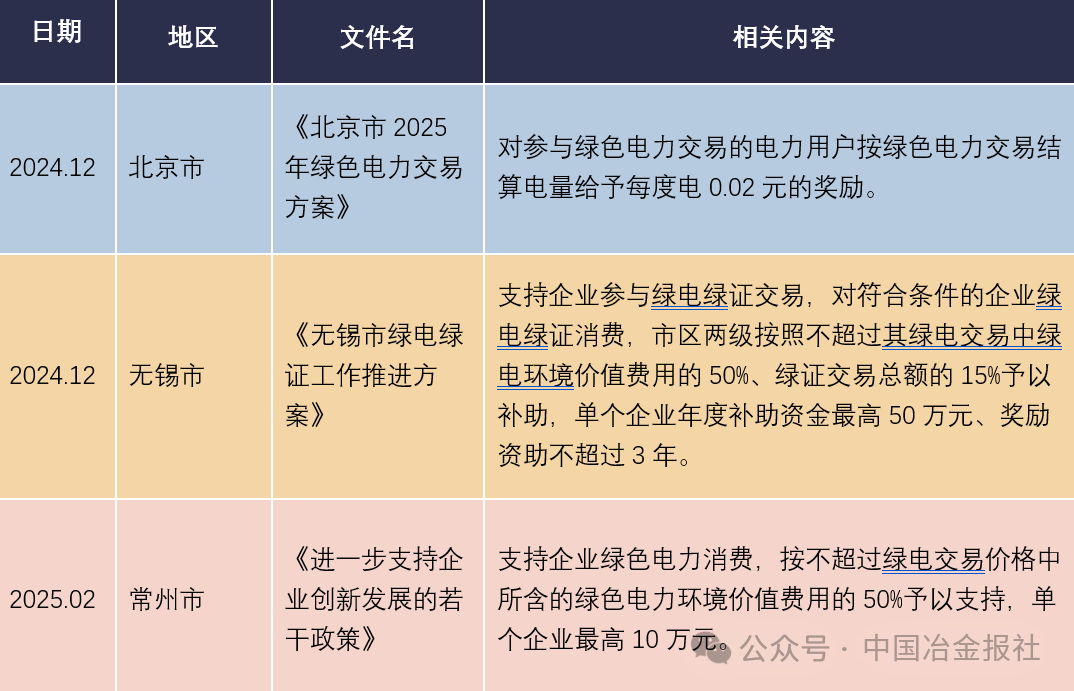 部分城市有关企业绿电消费的补贴或奖励政策.png 部分城市有关企业绿电消费的补贴或奖励政策.png
